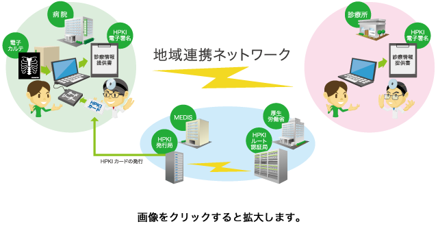 HPKIの活用例概念図