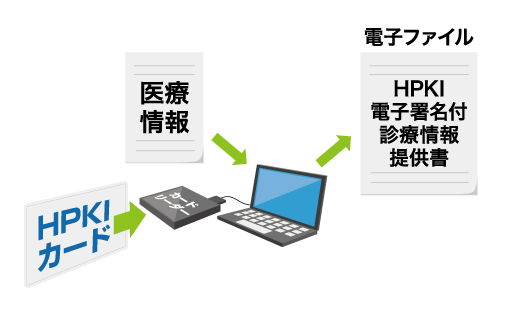 HPKIの使い方（例）と活用事例